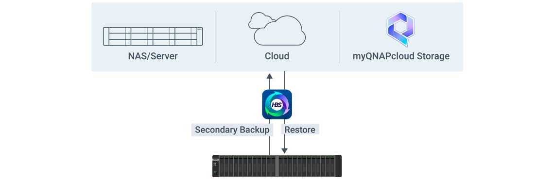 Backup secundário ou restauração