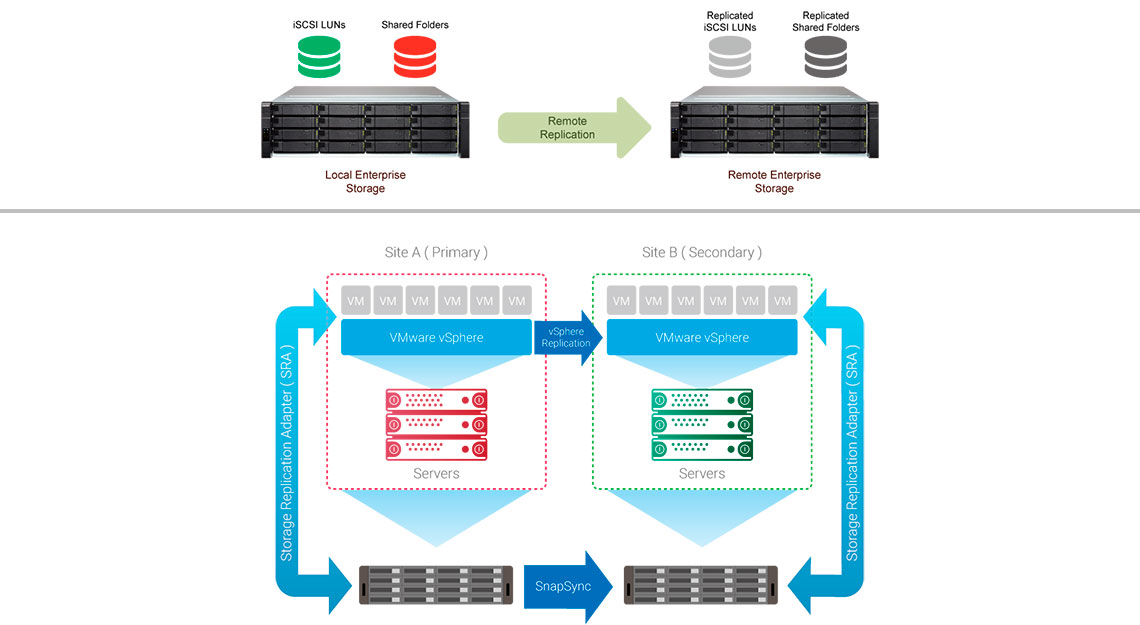 ES1686dc R2, storage com snapshots quase ilimitados e SnapSync