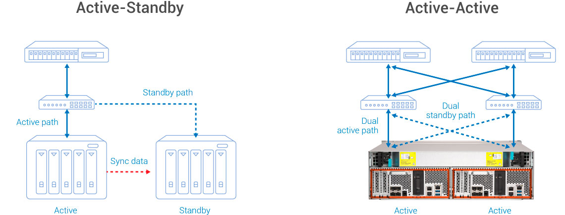 ES1686dc R2, um NAS com controladoras para alta disponibilidade