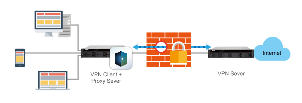 Acesso seguro com VPN e proxy server