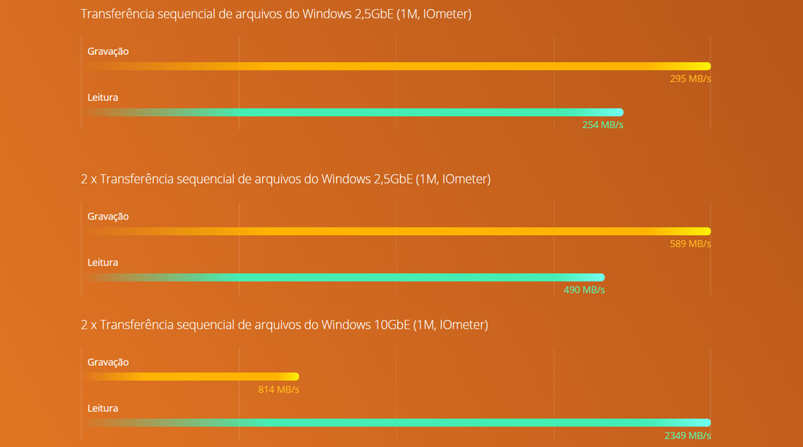 Alta performance Quad-Core e portas 10GbE e 2,5GbE