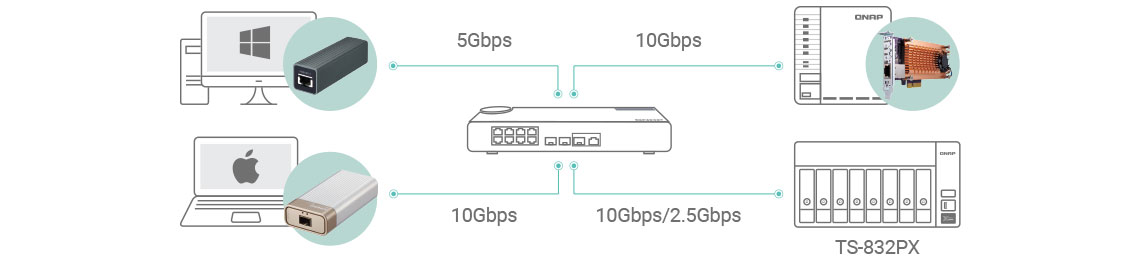 LAN de alta velocidade 2,5GbE e/ou 10GbE