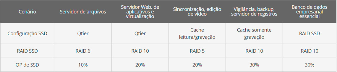 Níveis de desempenho empresarial com memórias SSD