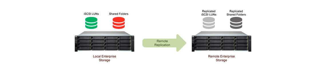 Backups remotos otimizados com snapshots quase ilimitados e SnapSync