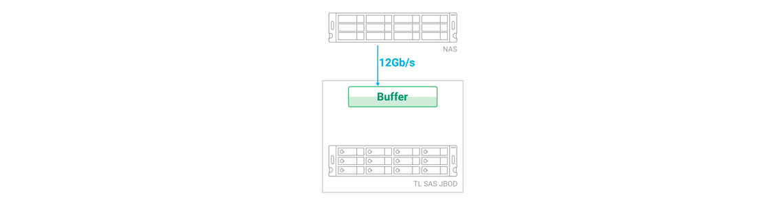 Compatibilidade com tecnologia SAS DataBolt oferecendo velocidade de 12 Gb/s