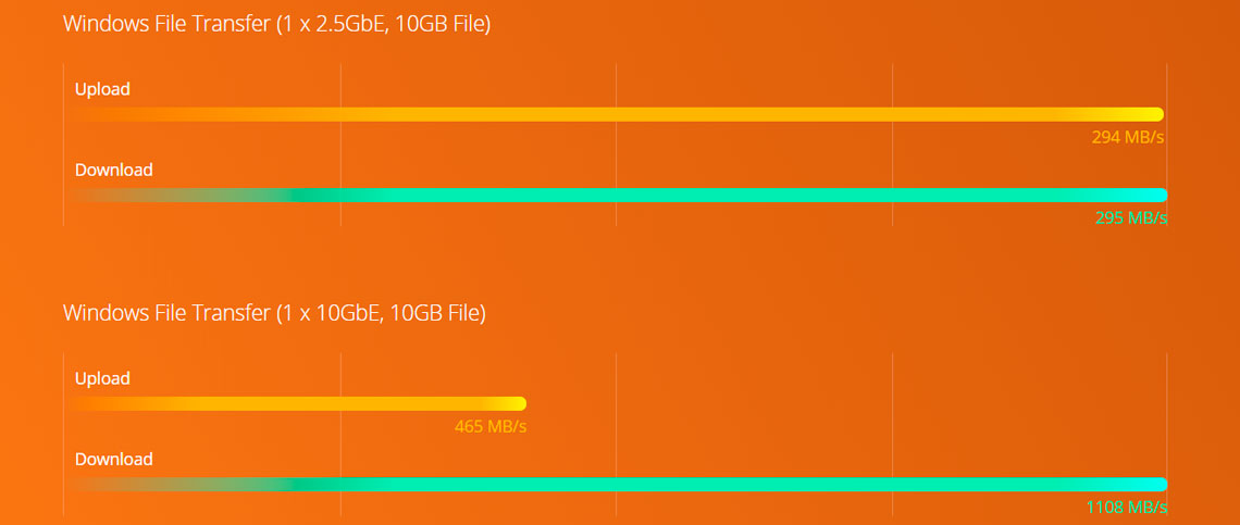 Processador quad core e conectividade com alta velocidade 10GbE e 2,5GbE
