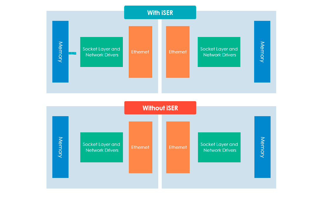 Conexão 10GbE para transferência de dados em alta velocidade e virtualização VMware com iSER