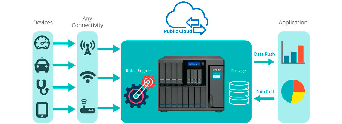 Container Station, para implantação de aplicativos IoT