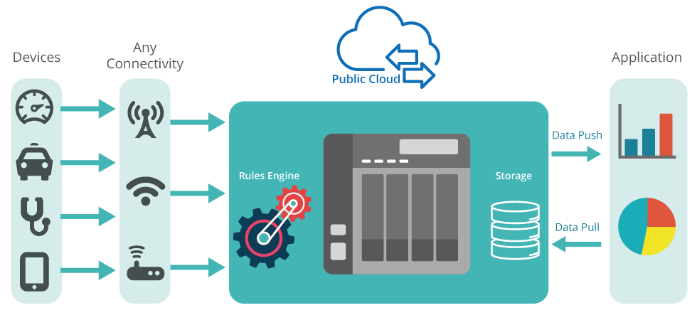 Container Station, uma solução para IoT