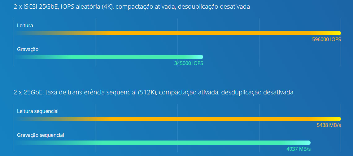 Desempenho com armazenamento totalmente flash