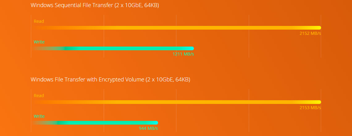 Desempenho com processador Quad Core e criptografia