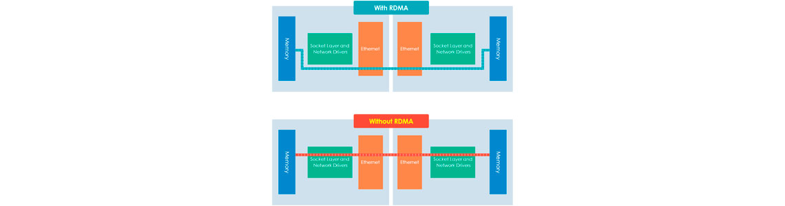 Desempenho otimizado para virtualização VMware com iSER