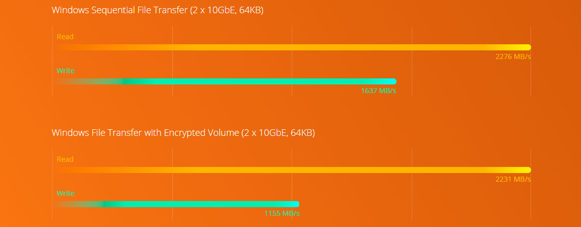 Um NAS com desempenho Quad Core de 8ª geração e criptografia