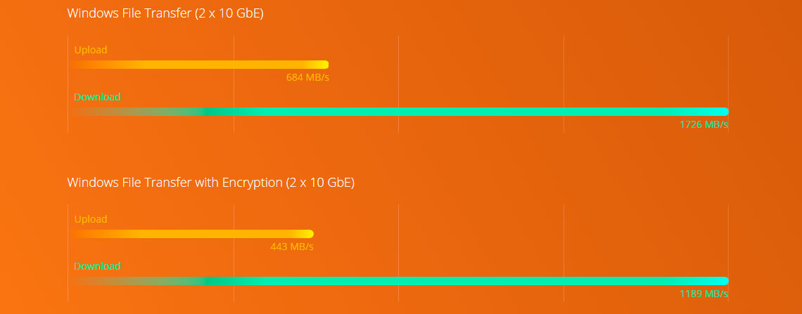 Desempenho Quad Core e criptografia