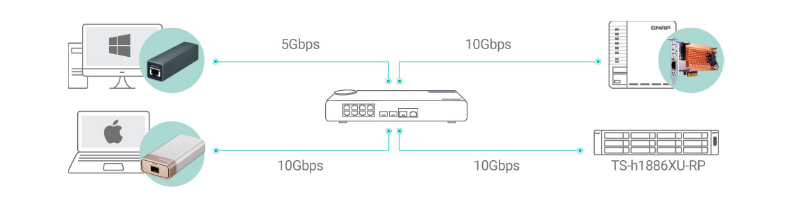Dupla conectividade 10GbE para otimizar a transferência de dados