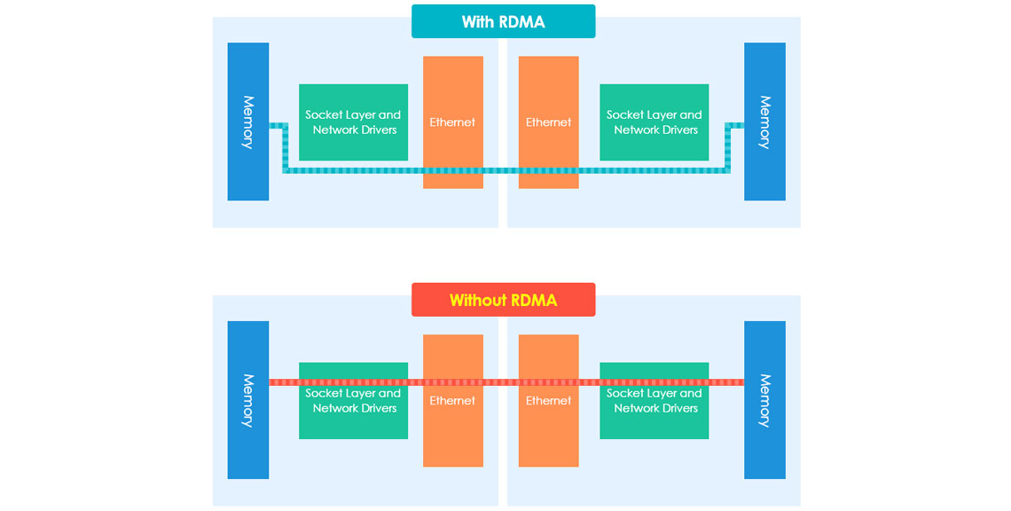 Um servidor NAS compatível com VMware e serviços iSER