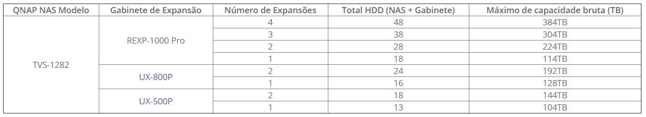 Expansão de capacidade via SAS ou USB
