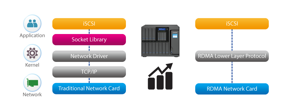 iSER, performance otimizada para virtualização VMware