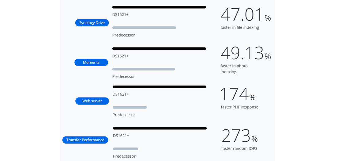 Um servidor com mais velocidade