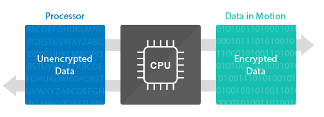 Criptografia de hardware e alta velocidade de transferência