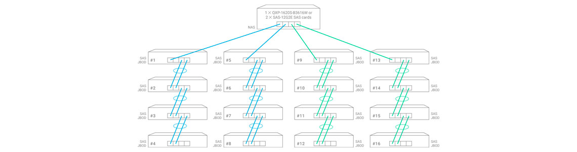 Modos flexíveis de encadeamento em série