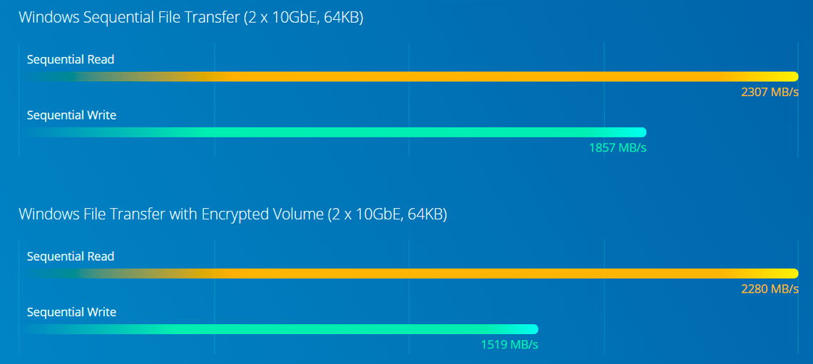 NAS com alta performance do Intel Xeon E