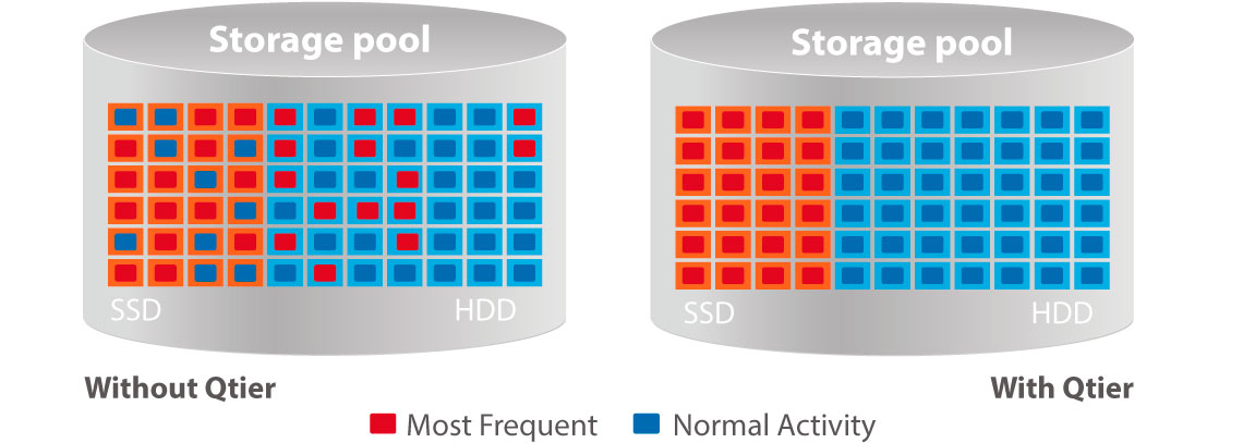 Um NAS storage com suporte a cache SSD e tiering