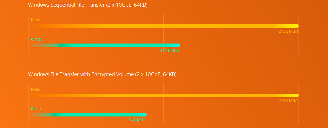 Performance com processador Intel Quad Core e criptografia