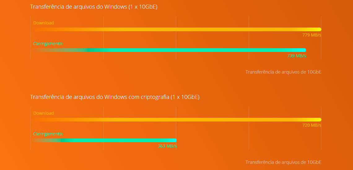 Um NAS com performance Intel Dual Core e criptografia de dados