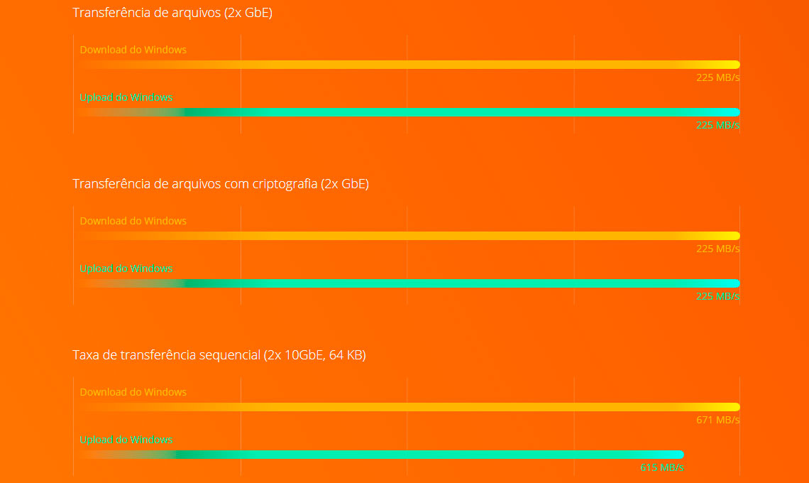 Performance Quad Core e criptografia AES-NI