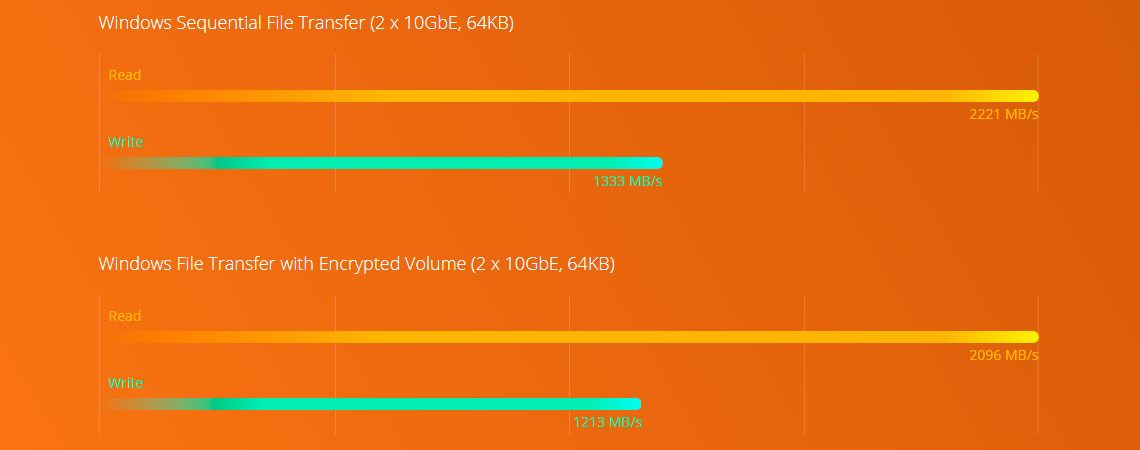 Performance Quad Core e criptografia de arquivos
