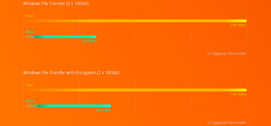 Performance Quad Core e duas portas 10GbE SFP+