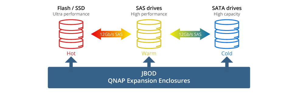 Qnap Qtier, nivelamento de dados com auto-tiering