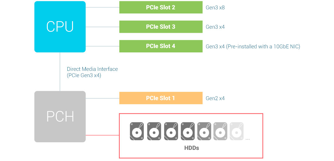 Recomendações de uso dos slots PCIe
