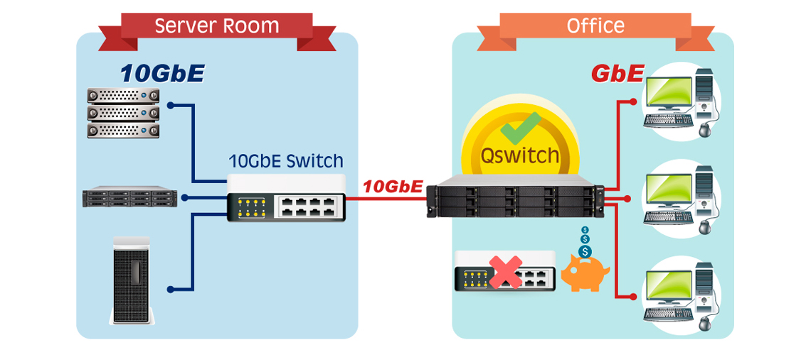 Redes Gigabit e 10GbE integrados para maximizar o acesso multi-plataforma sem custo extra