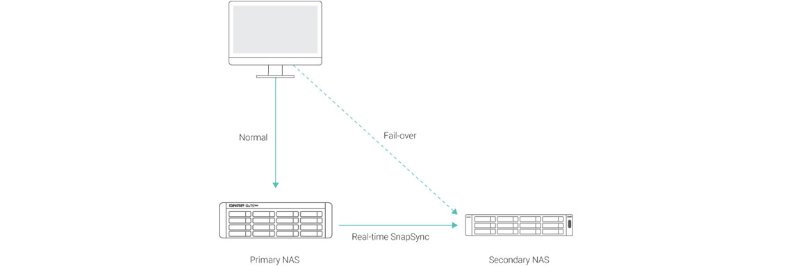 SnapSync em tempo real para recuperação de desastres