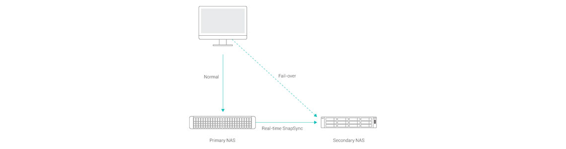 SnapSync, minimiza o RPO e recupera desastres em tempo real