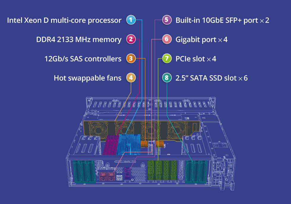 Storage ZFS projetado com hardware robusto