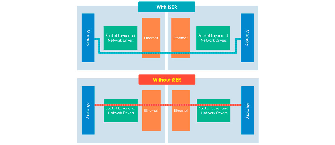 Transferência de dados em alta velocidade e virtualização VMware