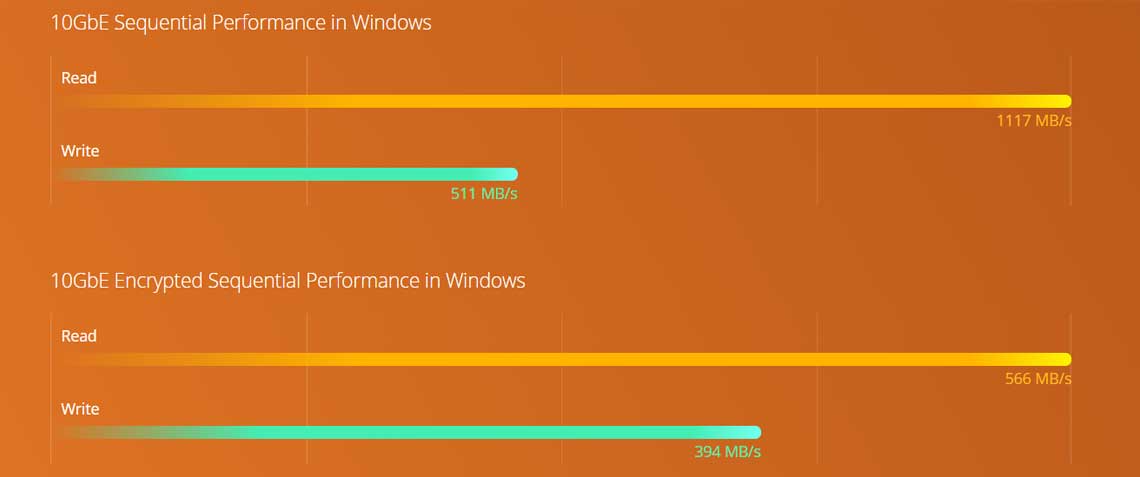 Um servidor 10GbE, processador Quad Core e CPU de ponto flutuante