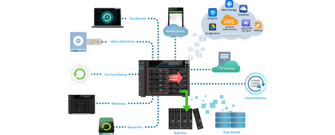 Solução de backup