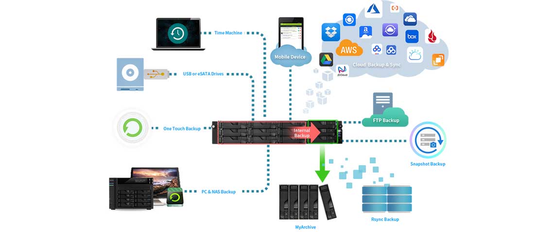 Solução de backup de alta disponibilidade