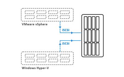 Soluções de armazenamento de virtualização