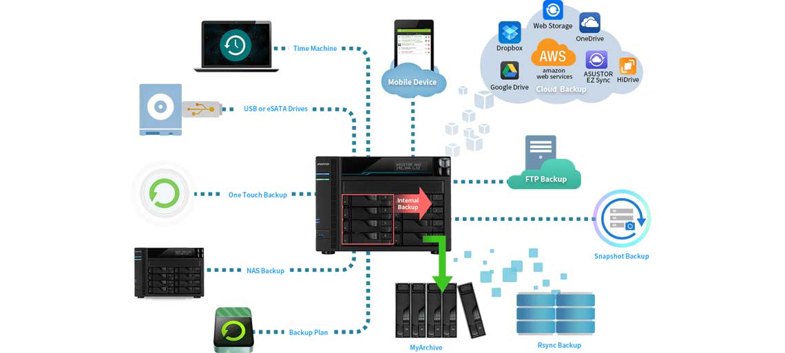 Soluções de backup